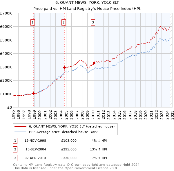 6, QUANT MEWS, YORK, YO10 3LT: Price paid vs HM Land Registry's House Price Index