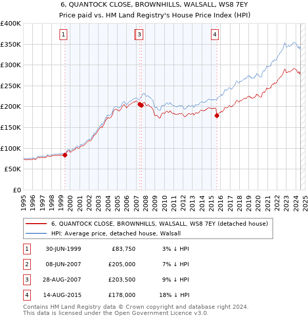 6, QUANTOCK CLOSE, BROWNHILLS, WALSALL, WS8 7EY: Price paid vs HM Land Registry's House Price Index