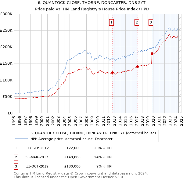 6, QUANTOCK CLOSE, THORNE, DONCASTER, DN8 5YT: Price paid vs HM Land Registry's House Price Index