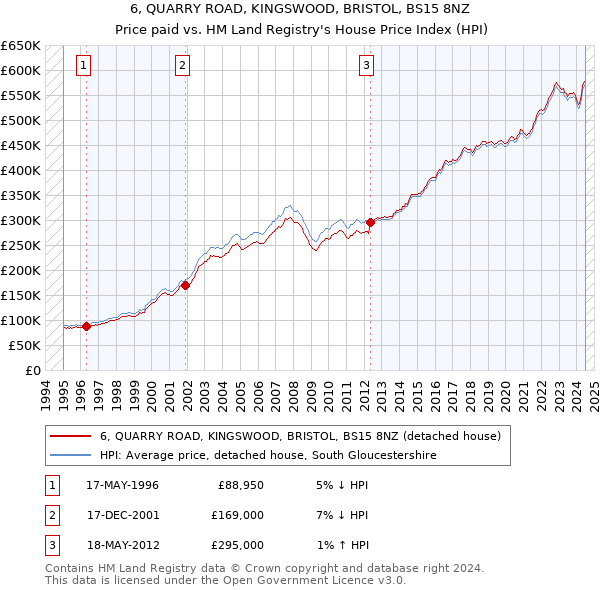 6, QUARRY ROAD, KINGSWOOD, BRISTOL, BS15 8NZ: Price paid vs HM Land Registry's House Price Index