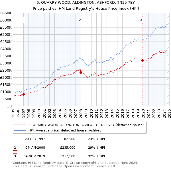 6, QUARRY WOOD, ALDINGTON, ASHFORD, TN25 7EY: Price paid vs HM Land Registry's House Price Index