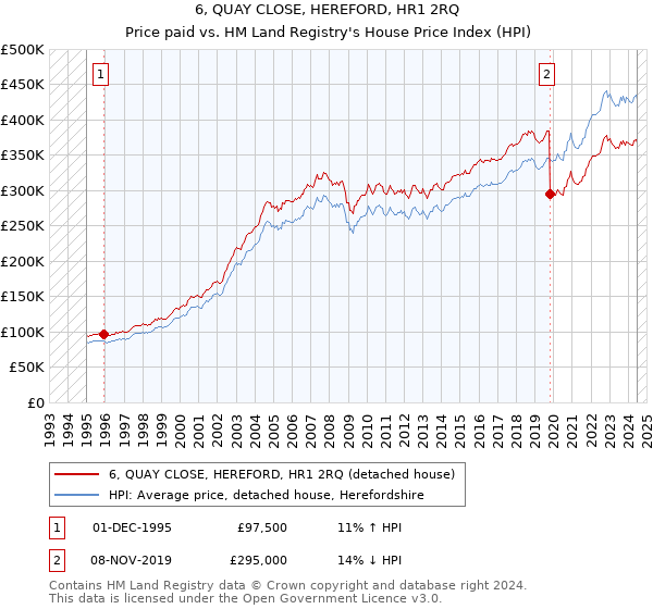 6, QUAY CLOSE, HEREFORD, HR1 2RQ: Price paid vs HM Land Registry's House Price Index