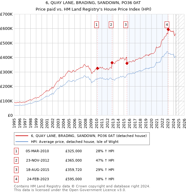 6, QUAY LANE, BRADING, SANDOWN, PO36 0AT: Price paid vs HM Land Registry's House Price Index