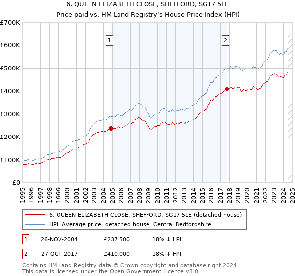 6, QUEEN ELIZABETH CLOSE, SHEFFORD, SG17 5LE: Price paid vs HM Land Registry's House Price Index