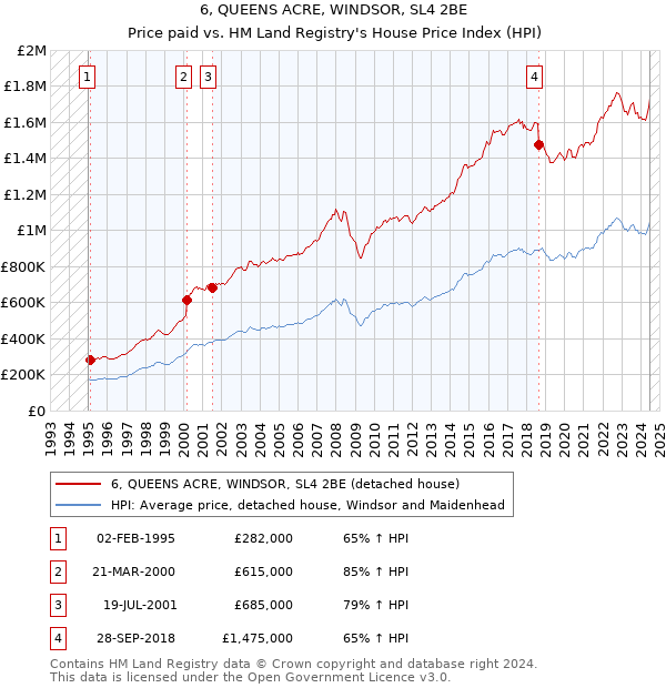 6, QUEENS ACRE, WINDSOR, SL4 2BE: Price paid vs HM Land Registry's House Price Index