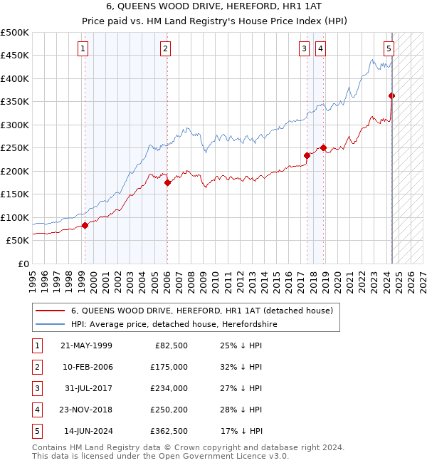 6, QUEENS WOOD DRIVE, HEREFORD, HR1 1AT: Price paid vs HM Land Registry's House Price Index