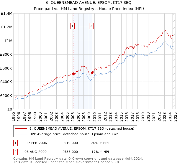 6, QUEENSMEAD AVENUE, EPSOM, KT17 3EQ: Price paid vs HM Land Registry's House Price Index