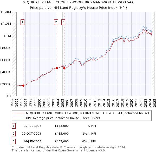 6, QUICKLEY LANE, CHORLEYWOOD, RICKMANSWORTH, WD3 5AA: Price paid vs HM Land Registry's House Price Index