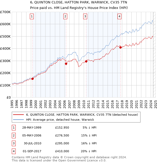 6, QUINTON CLOSE, HATTON PARK, WARWICK, CV35 7TN: Price paid vs HM Land Registry's House Price Index