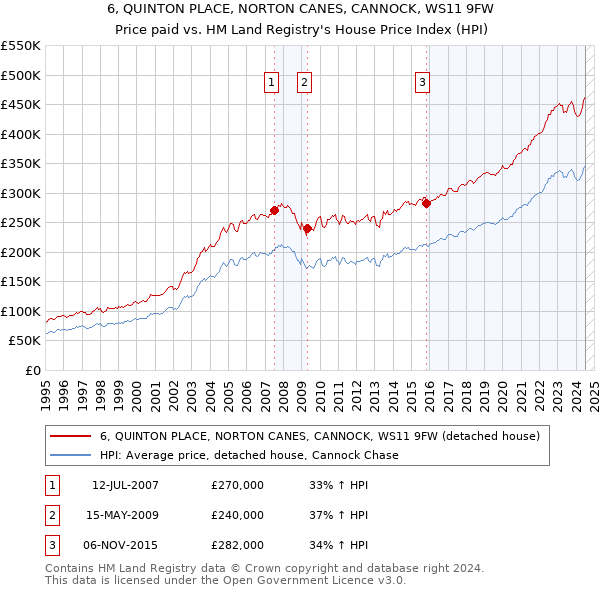 6, QUINTON PLACE, NORTON CANES, CANNOCK, WS11 9FW: Price paid vs HM Land Registry's House Price Index