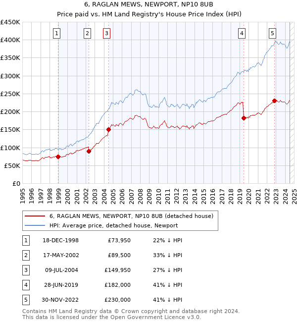 6, RAGLAN MEWS, NEWPORT, NP10 8UB: Price paid vs HM Land Registry's House Price Index