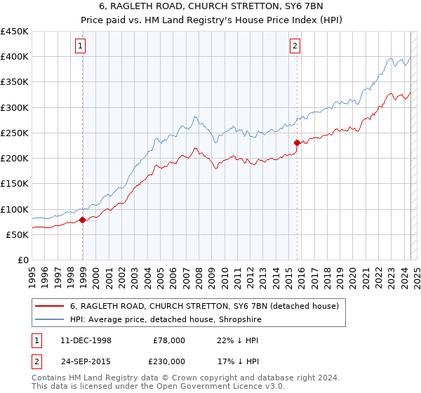 6, RAGLETH ROAD, CHURCH STRETTON, SY6 7BN: Price paid vs HM Land Registry's House Price Index