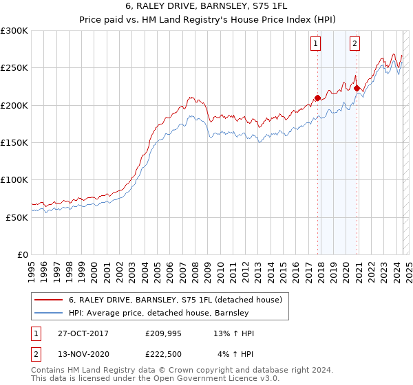 6, RALEY DRIVE, BARNSLEY, S75 1FL: Price paid vs HM Land Registry's House Price Index