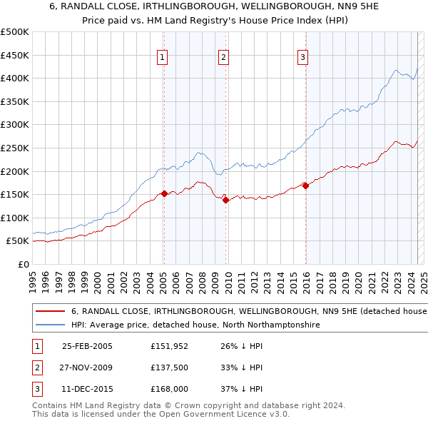 6, RANDALL CLOSE, IRTHLINGBOROUGH, WELLINGBOROUGH, NN9 5HE: Price paid vs HM Land Registry's House Price Index