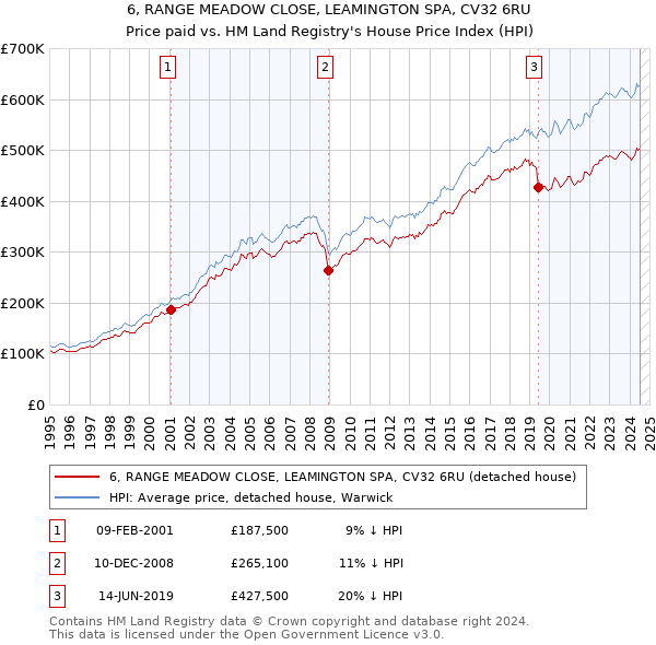 6, RANGE MEADOW CLOSE, LEAMINGTON SPA, CV32 6RU: Price paid vs HM Land Registry's House Price Index