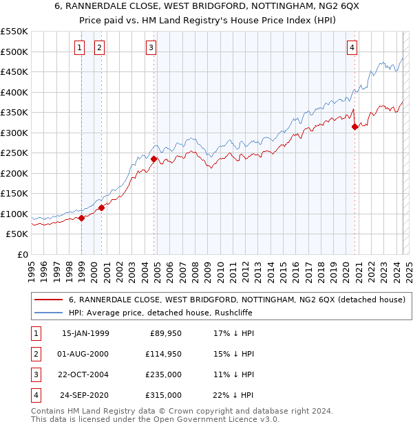 6, RANNERDALE CLOSE, WEST BRIDGFORD, NOTTINGHAM, NG2 6QX: Price paid vs HM Land Registry's House Price Index