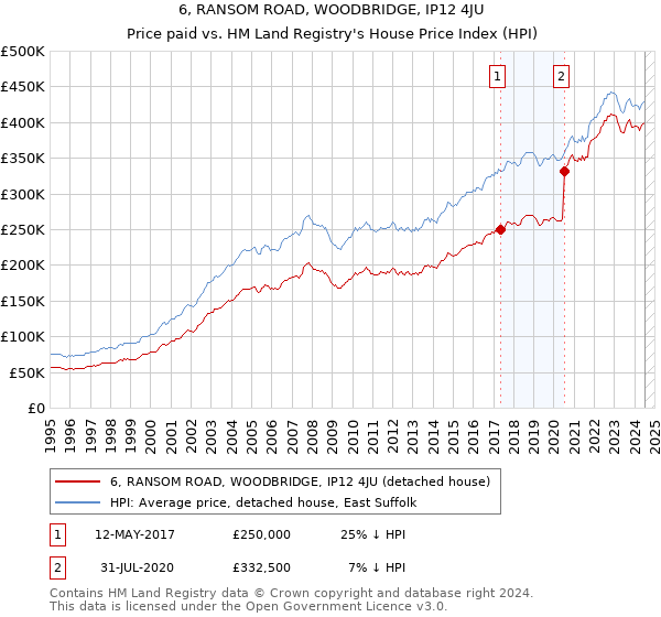 6, RANSOM ROAD, WOODBRIDGE, IP12 4JU: Price paid vs HM Land Registry's House Price Index