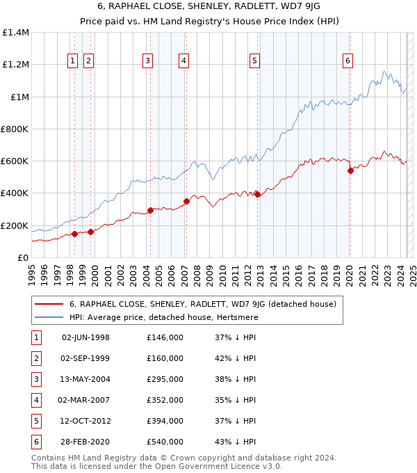 6, RAPHAEL CLOSE, SHENLEY, RADLETT, WD7 9JG: Price paid vs HM Land Registry's House Price Index