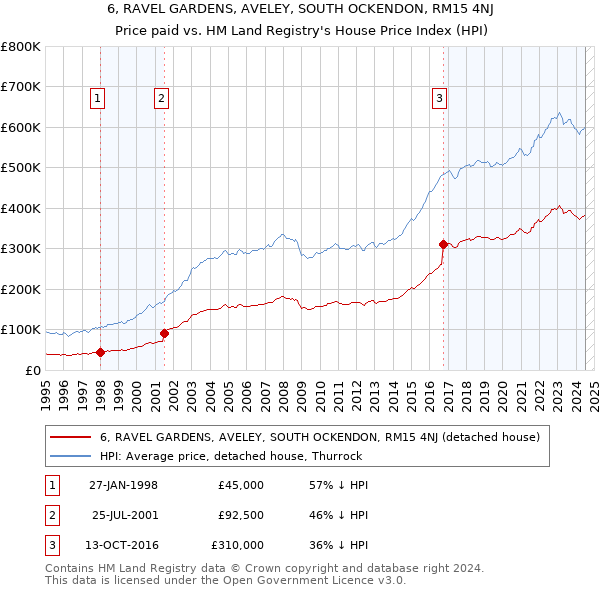 6, RAVEL GARDENS, AVELEY, SOUTH OCKENDON, RM15 4NJ: Price paid vs HM Land Registry's House Price Index