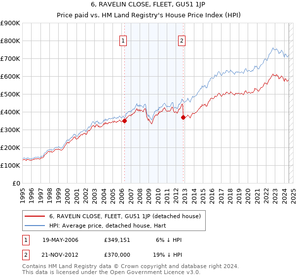 6, RAVELIN CLOSE, FLEET, GU51 1JP: Price paid vs HM Land Registry's House Price Index