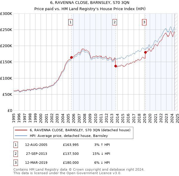 6, RAVENNA CLOSE, BARNSLEY, S70 3QN: Price paid vs HM Land Registry's House Price Index