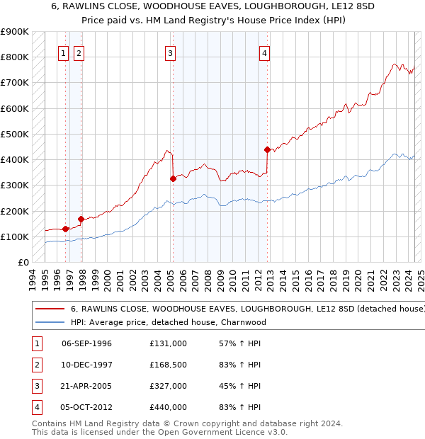 6, RAWLINS CLOSE, WOODHOUSE EAVES, LOUGHBOROUGH, LE12 8SD: Price paid vs HM Land Registry's House Price Index