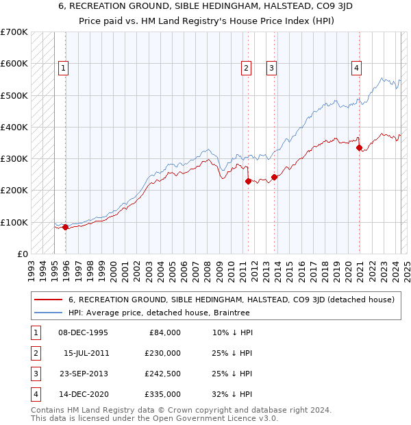 6, RECREATION GROUND, SIBLE HEDINGHAM, HALSTEAD, CO9 3JD: Price paid vs HM Land Registry's House Price Index