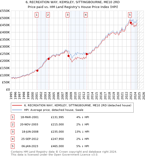 6, RECREATION WAY, KEMSLEY, SITTINGBOURNE, ME10 2RD: Price paid vs HM Land Registry's House Price Index