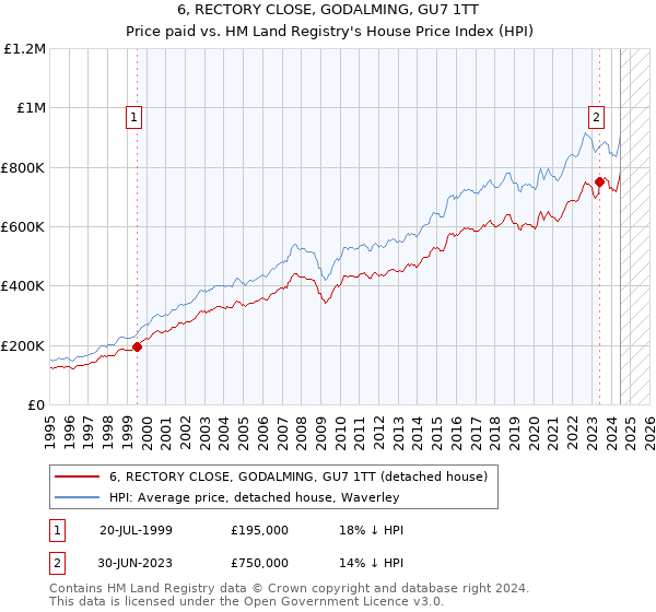 6, RECTORY CLOSE, GODALMING, GU7 1TT: Price paid vs HM Land Registry's House Price Index