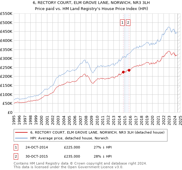 6, RECTORY COURT, ELM GROVE LANE, NORWICH, NR3 3LH: Price paid vs HM Land Registry's House Price Index