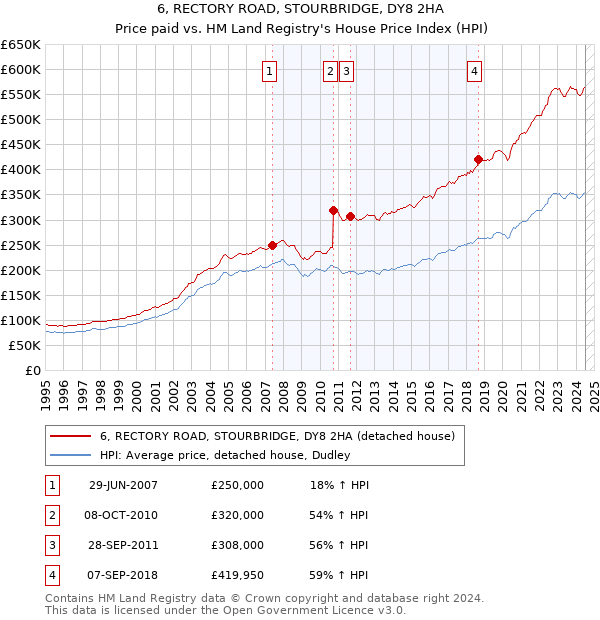 6, RECTORY ROAD, STOURBRIDGE, DY8 2HA: Price paid vs HM Land Registry's House Price Index