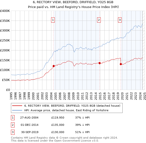 6, RECTORY VIEW, BEEFORD, DRIFFIELD, YO25 8GB: Price paid vs HM Land Registry's House Price Index