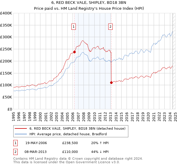 6, RED BECK VALE, SHIPLEY, BD18 3BN: Price paid vs HM Land Registry's House Price Index