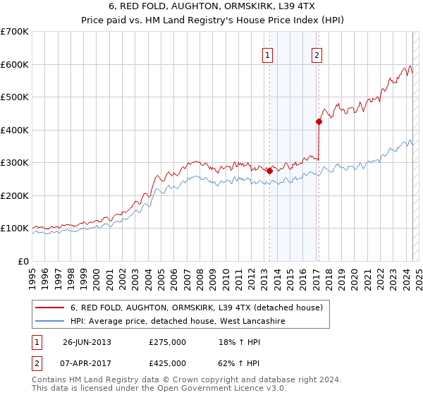 6, RED FOLD, AUGHTON, ORMSKIRK, L39 4TX: Price paid vs HM Land Registry's House Price Index