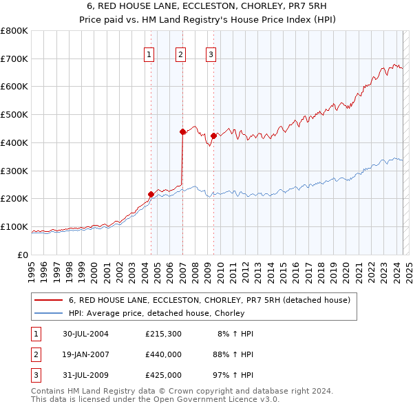 6, RED HOUSE LANE, ECCLESTON, CHORLEY, PR7 5RH: Price paid vs HM Land Registry's House Price Index