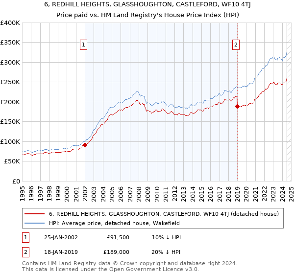 6, REDHILL HEIGHTS, GLASSHOUGHTON, CASTLEFORD, WF10 4TJ: Price paid vs HM Land Registry's House Price Index