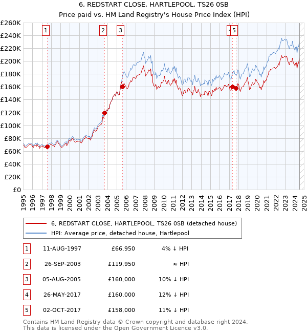 6, REDSTART CLOSE, HARTLEPOOL, TS26 0SB: Price paid vs HM Land Registry's House Price Index