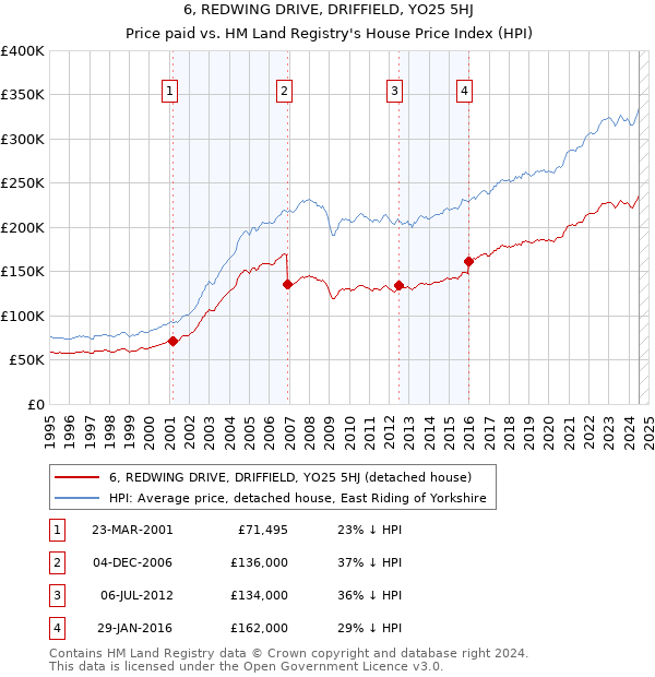 6, REDWING DRIVE, DRIFFIELD, YO25 5HJ: Price paid vs HM Land Registry's House Price Index