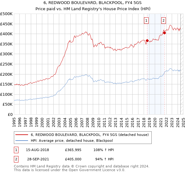 6, REDWOOD BOULEVARD, BLACKPOOL, FY4 5GS: Price paid vs HM Land Registry's House Price Index