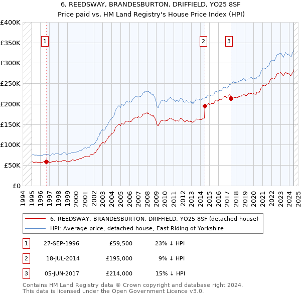 6, REEDSWAY, BRANDESBURTON, DRIFFIELD, YO25 8SF: Price paid vs HM Land Registry's House Price Index