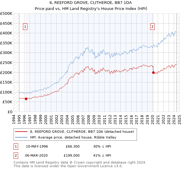 6, REEFORD GROVE, CLITHEROE, BB7 1DA: Price paid vs HM Land Registry's House Price Index