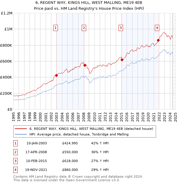 6, REGENT WAY, KINGS HILL, WEST MALLING, ME19 4EB: Price paid vs HM Land Registry's House Price Index