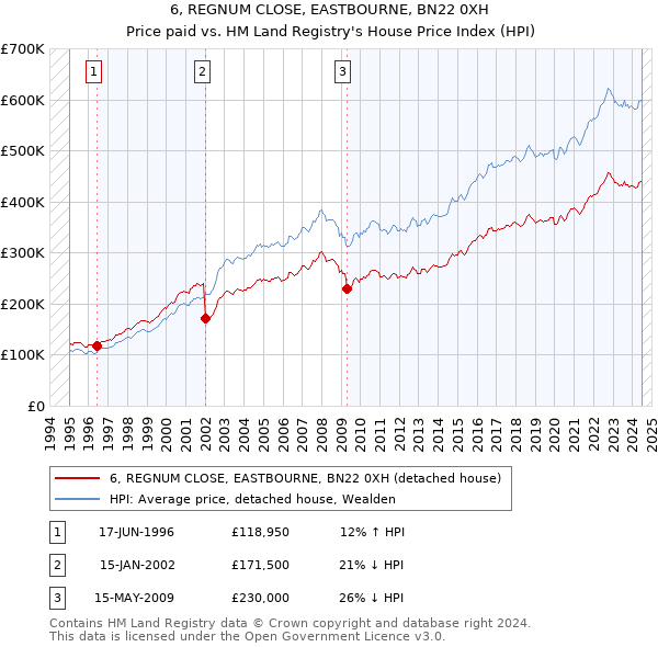 6, REGNUM CLOSE, EASTBOURNE, BN22 0XH: Price paid vs HM Land Registry's House Price Index