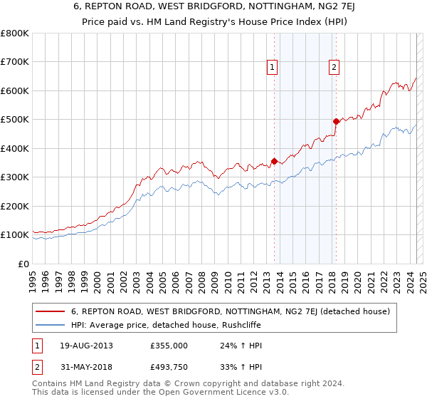 6, REPTON ROAD, WEST BRIDGFORD, NOTTINGHAM, NG2 7EJ: Price paid vs HM Land Registry's House Price Index