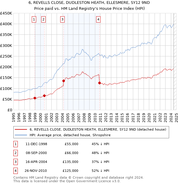 6, REVELLS CLOSE, DUDLESTON HEATH, ELLESMERE, SY12 9ND: Price paid vs HM Land Registry's House Price Index