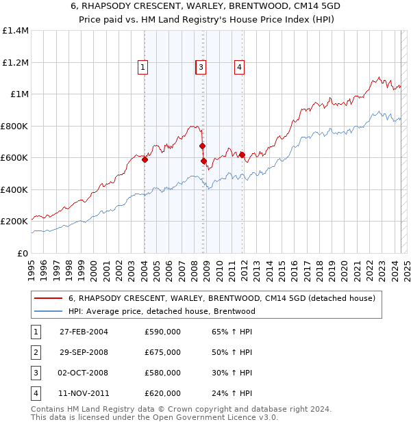 6, RHAPSODY CRESCENT, WARLEY, BRENTWOOD, CM14 5GD: Price paid vs HM Land Registry's House Price Index