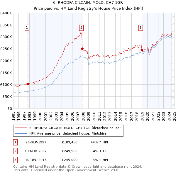 6, RHODFA CILCAIN, MOLD, CH7 1GR: Price paid vs HM Land Registry's House Price Index