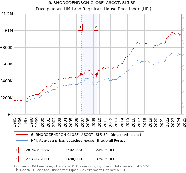 6, RHODODENDRON CLOSE, ASCOT, SL5 8PL: Price paid vs HM Land Registry's House Price Index