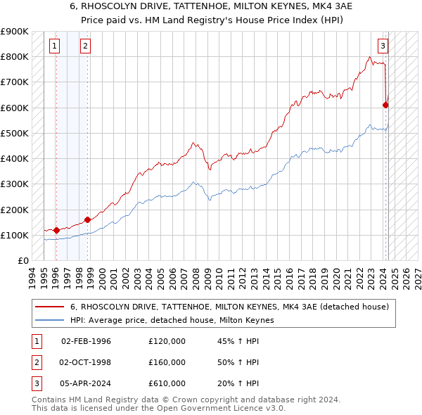 6, RHOSCOLYN DRIVE, TATTENHOE, MILTON KEYNES, MK4 3AE: Price paid vs HM Land Registry's House Price Index