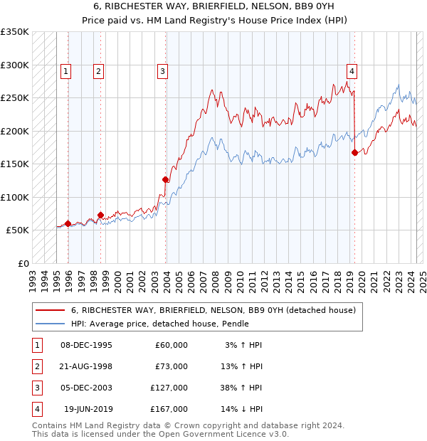 6, RIBCHESTER WAY, BRIERFIELD, NELSON, BB9 0YH: Price paid vs HM Land Registry's House Price Index